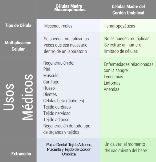 Diferencias entre entre tejidos